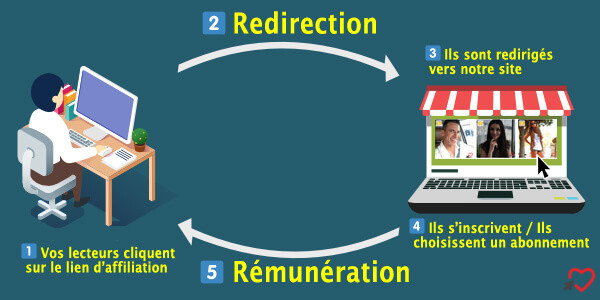 Programme d'affiliation - Rencontres Célibataires